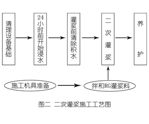 通川灌浆料施工工艺—文字完整版